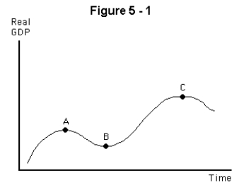   -Refer to Figure 5-1 above.If the economy moves from point B to C on the graph,it is going through a(n)  A)  peak B)  trough C)  expansion D)  slump E)  recession
