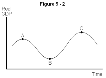   -Refer to Figure 5-2 above.When moving from point B to C on the graph,the economy is going through a(n)  A)  peak B)  trough C)  expansion D)  downturn E)  recession