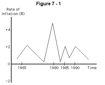   -Refer to Figure 7-1.Based on the figure, A)  since 1990,the price level has fallen B)  the price level was the highest in 1980 C)  since 1965,the price level has risen sometimes and fallen other times D)  since 1965,the price level has risen every year E)  cannot tell what has happened to the price level since 1965