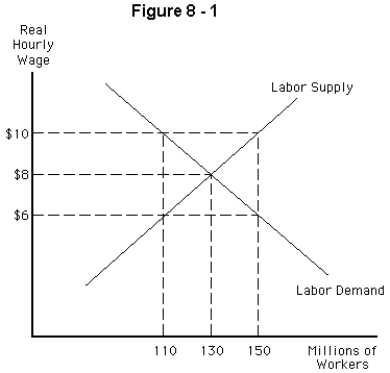   -Refer to Figure 8-1.What would be the effect if the real wage was $2 above the equilibrium wage? A)  There would be a shortage of 40 million workers and the wage rate would rise. B)  There would be a shortage of 20 million workers and the wage rate would rise. C)  There would be a surplus of 40 million workers and the wage rate would fall. D)  There would be a surplus of 20 million workers and the wage rate would fall. E)  The government would set a minimum wage.