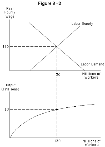 <strong> Refer to Figure 8-2.The economy's potential level of output on the graph</strong> A) cannot be determined with this information,only actual output can be found B) is rising C) exceeds $8 trillion D) is less than $8 trillion E) equals $8 trillion