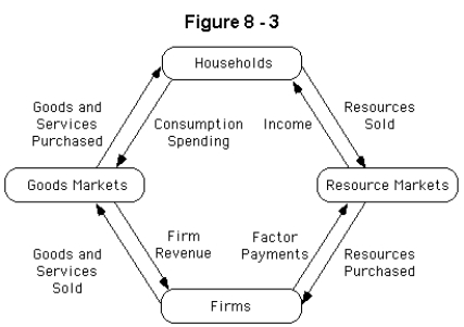   -After examining Figure 8-3,it is possible to conclude that A)  people do not save money nor pay taxes in this model B)  firms purchase resources from households and other firms in this model C)  households are the only ones who purchase and firms the only ones who sell in this model D)  completion of a sale represents a break in the flow of goods and services,and inputs in this model E)  all households and firms individually receive the same amount of money in this model