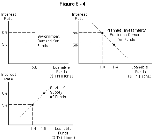   -Refer to Figure 8-4.Based on these graphs,what are the equilibrium interest rate and quantity of loanable funds exchanged? A)  5 percent and $1.4 trillion B)  5 percent and $2.2 trillion C)  8 percent and $1.8 trillion D)  8 percent and $2.8 trillion E)  It cannot be determined with the information given.