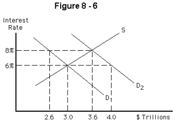   -Refer to Figure 8-6.Suppose that a $1 trillion increase in government spending shifted the demand for funds curve from D₁ to D₂.What would happen to the sum of investment and consumption spending? That sum would A)  remain unchanged B)  rise by $0.6 trillion C)  rise by $1 trillion D)  fall by $1 trillion E)  fall by $0.4 trillion