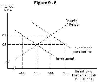  -Refer to Figure 9-6.Starting from a balanced budget,the government runs a budget deficit of $200 billion.Investment spending will A)  decrease by $100 billion B)  decrease by $200 billion C)  increase by $100 billion D)  increase by $200 billion E)  not be affected by government budget deficit