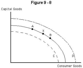 -Refer to Figure 9-8.If the economy starts at point X,growth in the capital stock will cause the economy to move A) toward point A B) toward point B C) toward curve C D) toward curve D E) nowhere;it will remain at point X