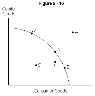  -Refer to Figure 9-16.If the economy is operating at point A and investment spending increases,the economy will move toward point A)  B B)  C C)  D D)  E E)  F.