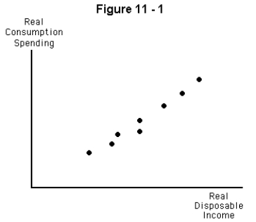   -Refer to Figure 11-1.The graph shows A)  a negative and relatively stable relationship between real consumption and real disposable income B)  a negative,but unstable,relationship between real consumption and real disposable income C)  a positive,but unstable,relationship between real consumption and real disposable income D)  a positive and relatively stable relationship between real consumption and real disposable income E)  no discernible relationship between real consumption and real disposable income