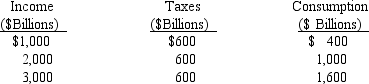 Use the table below to find the marginal propensity to consume.   A)  the marginal propensity to consume cannot be determined from the information given B)  0.4 C)  0.5 D)  0.6 E)  0.8