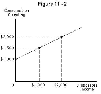   -Refer to Figure 11-2.Use the graph to determine the marginal propensity to consume. A)  0.50 B)  0.60 C)  0.75 D)  0.80 E)  0.90