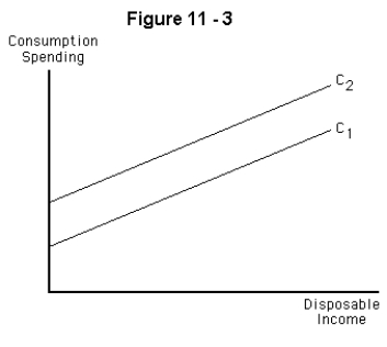   -Refer to Figure 11-3.Which of the following could explain the shift from C₁ to C₂? A)  An increase in disposable income B)  An increase in net taxes that increases the marginal propensity to consume C)  A decrease in net taxes that increases the marginal propensity to consume D)  An increase in net taxes that increases autonomous consumption spending E)  A decrease in net taxes that increases autonomous consumption spending.