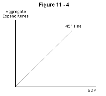   -The graph shown in Figure 11-4 shows A)  equilibrium in the short-run macro model B)  when inventories will accumulate and when they will shrink C)  how an increase in GDP will increase government tax revenues D)  how an increase in aggregate expenditure will increase GDP E)  every point at which aggregate expenditure equals GDP