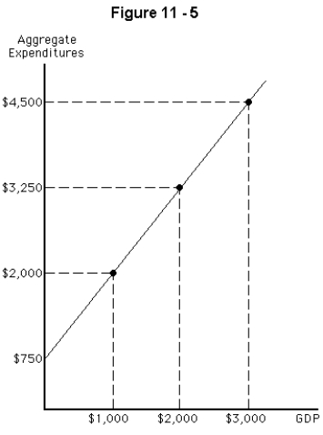   -Use the graph shown in Figure 11-5 to determine equilibrium in the economy. A)  $1,000 B)  $2,000 C)  $3,000 D)  $3,250 E)  There is no equilibrium in this economy