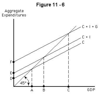   -Refer to Figure 11-6.Which point represents the value of equilibrium GDP? A)  A B)  B C)  C D)  D E)  E or F
