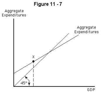   -Refer to Figure 11-7.If the economy is currently producing at point X,what does the short-run macro model predict will happen? A)  Nothing will happen;the economy is in equilibrium. B)  Prices will rise and firms will increase production. C)  Prices will fall and firms will increase production. D)  Inventories will shrink and firms will increase production. E)  Inventories will accumulate and firms will cut production.