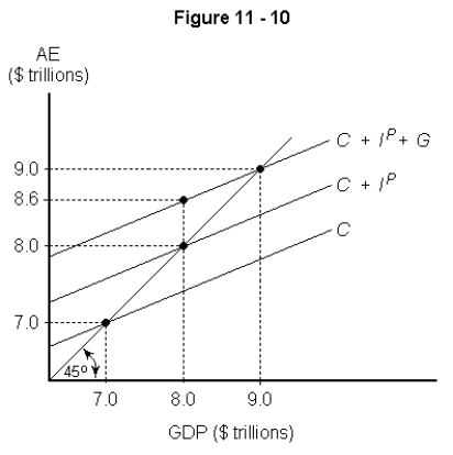   -Consider Figure 11-10 above.Which of the following is true? A)  Equilibrium GDP is $8 trillion B)  Unplanned inventory changes are $0.4 trillion when GDP is $8 trillion C)  Equilibrium GDP is $7 trillion D)  The MPC is 1 E)  Government expenditures are $8.6 trillion
