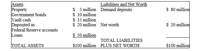 Given the balance sheet below and assuming a required reserve ratio of 20 percent,how much (in dollar terms) is this bank holding in excess reserves?   A)  $3.5 million B)  $8 million C)  $15 million D)  $19 million E)  $35 million