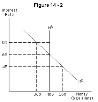   -Refer to Figure 14-2.If the interest rate is 4 percent, A)  there is an excess demand for money equal to $100 billion B)  there is an excess demand for money C)  there is an excess demand for money equal to $400 billion D)  the Fed will decrease the money supply E)  the interest rate will tend to rise