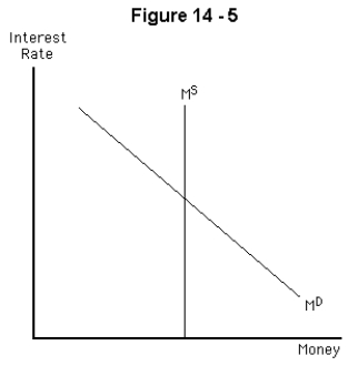   -Refer to Figure 14-5.If the Fed wishes to reduce the interest rate,it will A)  shift the demand curve to the right B)  shift the demand curve to the left C)  shift the supply curve of money to the right D)  shift the supply curve of money to the left E)  simply set a lower market interest rate