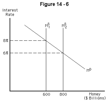    -Refer to Figure 14-6.Suppose the Fed increases the money supply (to  \left. \mathrm { M } _ { 2 } ^ { \mathrm { S } } \right)   ) .As a result,the interest rate falls initially to 6 percent.After spending and GDP change,what will happen to the interest rate? A)  It will remain at 6 percent. B)  It will rise as the money supply curve shifts back toward  \mathrm { M } _ { 1 } ^ { \mathrm { S } }  C)  It will rise as the money demand curve shifts to the right. D)  It will fall as the money supply curve shifts farther to the right. E)  It will fall as the money demand curve shifts to the left. 