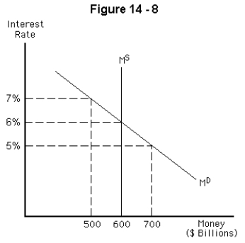   -Refer to Figure 14-8 above.If the interest rate is currently 5%, A)  the interest rate must fall to restore equilibrium. B)  the interest rate will not change. C)  the interest rate must rise to restore equilibrium. D)  there is an excess supply of money. E)  the excess demand for money is $200 billion.