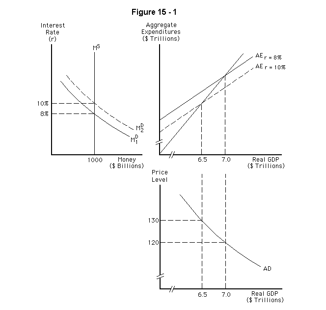 <strong> Refer to Figure 15-1.Assume the economy is in equilibrium at $7 trillion.If the changes in all three graphs were caused by the same event,what was that event?</strong> A) An increase in nominal income B) An increase in the price level C) An increase in the interest rate D) An increase in taxes E) An increase in real income.