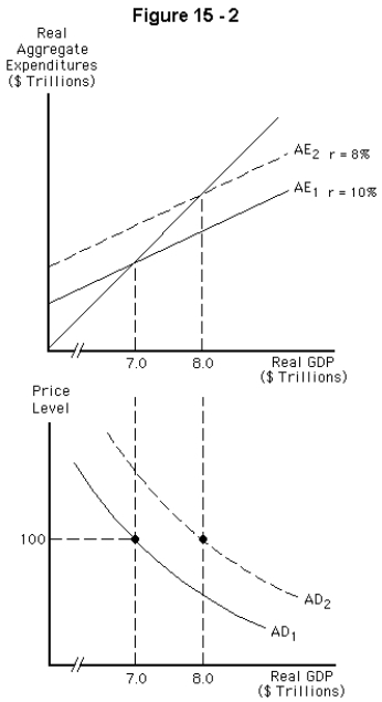   -Refer to Figure 15-2.If the economy is initially at equilibrium at $7 trillion,what is the least likely cause of the shift of the aggregate expenditure line from AE₁ to AE₂,and the shift of the aggregate demand curve from AD₁ to AD₂? A)  An increase in government purchases B)  A decrease in taxes C)  An increase in autonomous consumption D)  An increase in the money supply E)  A decrease in the price level.