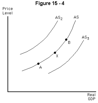 <strong> Refer to Figure 15-4.If the economy is currently at point X,an increase in output will</strong> A) move the economy to point A B) move the economy to point B C) shift the aggregate supply curve up to curve AS2 D) shift the aggregate supply curve down to curve AS3 E) have no effect on the price level and there will be no movement away from point X.