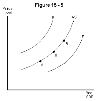 <strong> Refer to Figure 15-5.Assuming that the economy starts at point X,a decrease in world oil prices would</strong> A) move the economy to point A B) move the economy to point B C) shift the aggregate supply curve upward to curve E D) shift the aggregate supply curve downward to curve F E) have no impact since the model only shows the relationship between the overall price level and real GDP.