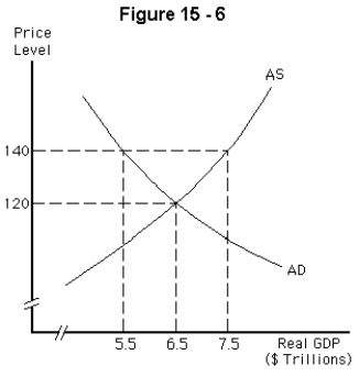   -Refer to Figure 15-6.Short-run macroeconomic equilibrium occurs at a price level of A)  120 and real GDP of $5.5 trillion B)  140 and real GDP of $5.5 trillion C)  120 and real GDP of $6.5 trillion D)  120 and real GDP of $7.5 trillion E)  140 and real GDP of $7.5 trillion.