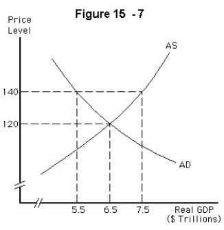   -Refer to Figure 15-7.If the economy is currently at a price level of 120 and real GDP is $6.5 trillion,an increase in taxes will,in the short run, A)  shift the aggregate demand curve rightward,increasing both the price level and real GDP B)  shift the aggregate demand curve leftward,decreasing both the price level and real GDP C)  shift the aggregate supply curve upward,increasing the price level and decreasing real GDP D)  shift the aggregate supply curve downward,decreasing the price level and increasing real GDP E)  have no effect on aggregate demand because of crowding out