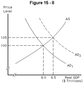   -Refer to Figure 15-8.Suppose that the economy is at the full-employment level of output of $6 trillion when a demand shock increases real GDP to $6.5 trillion.In the long run,we would expect the A)  economy to remain at the new level of output of $6.5 trillion B)  aggregate demand curve to shift leftward until the economy returns to full employment at the original price level C)  aggregate supply curve to shift upward until the economy returns to full employment,but at a higher price level D)  aggregate supply curve to shift downward until the price level returns to its original level E)  aggregate demand curve to shift further to right as the multiplier effect occurs.