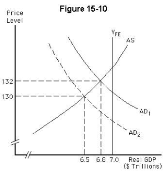   -Refer to Figure 15-10.Suppose that output in the economy is currently below full employment.If real GDP is $6.8 trillion and a demand shock lowers real GDP to $6.5 trillion,what would we expect to occur in the long run? A)  The aggregate supply curve will shift upward as wages fall. B)  The aggregate supply curve will shift downward as wages fall. C)  The aggregate demand curve will shift rightward as wages fall. D)  The aggregate demand curve will shift leftward as wages fall. E)  No further changes in aggregate supply or aggregate demand without government intervention.