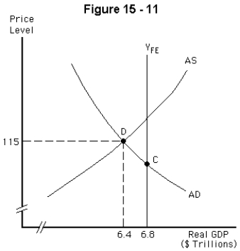   -Refer to Figure 15-11.Suppose the economy is currently at point D where it is producing its full-employment level of real GDP ($6.8 trillion) .We would expect that,in the long run, A)  the economy will return to point D unless a demand or supply shock occurred B)  wages will fall and aggregate demand will decrease C)  wages will rise and aggregate demand will increase D)  wages will fall and aggregate supply will increase as the economy moves to point C E)  the full-employment level of real GDP would fall to the equilibrium level of real GDP.