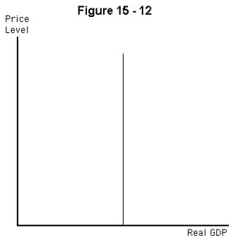   -Refer to Figure 15-12.The vertical line most likely represents the A)  money demand curve B)  short-run aggregate demand curve C)  long-run aggregate demand curve D)  short-run aggregate supply curve E)  long-run aggregate supply curve.