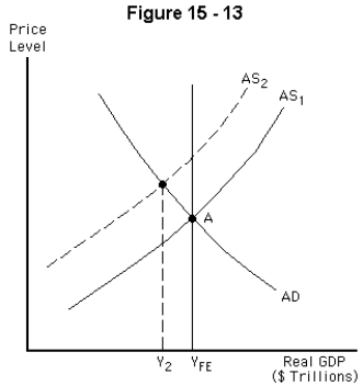   -Refer to Figure 15-13.Starting from point A,suppose a supply shock shifts the aggregate supply curve to AS₂.In the short run,this will A)  decrease real GDP,increase the price level,lower wages,and return the aggregate supply curve to AS1 B)  increase real GDP,decrease the price level,increase wages,and return the aggregate supply curve to AS1 C)  decrease real GDP and increase the price level D)  increase real GDP and decrease the price level E)  lower the full employment level of real GDP to Y2.