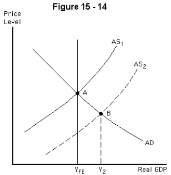   -Refer to Figure 15-14.Suppose a supply shock moves the economy from point A to point B.In the long run,we would expect A)  the increase in real GDP to increase wages and shift the aggregate demand curve to the right B)  the increase in real GDP to increase wages and shift the aggregate supply curve back to AS1 C)  the decrease in the price level to encourage buying and shift the aggregate demand curve to the right D)  wages to fall,causing the aggregate supply curve to shift rightward until full employment is restored E)  the economy to remain at point B.