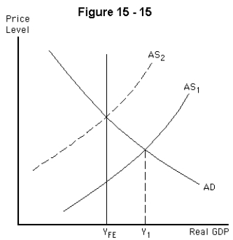   -Refer to Figure 15-15.Suppose the economy is producing Y₁ and a supply shock moves the economy from AS₁ to AS₂.In the long run,we would expect A)  falling wages to shift aggregate supply back to AS₁ B)  rising wages to cause a further upward shift of the aggregate supply curve C)  the decrease in real GDP to shift the aggregate demand curve to the left D)  the increase in the price level to decrease aggregate demand E)  output to remain at the new equilibrium.