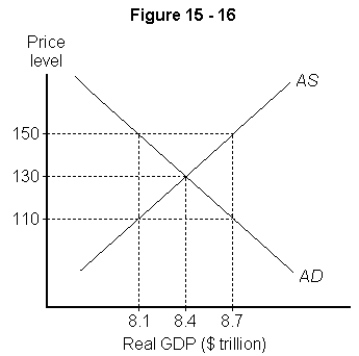   -Refer to Figure 15-16 above.Short run macro equilibrium occurs at a real GDP of A)  $8.4 trillion and a price level of 110. B)  $8.4 trillion and a price level of 130. C)  $8.7 trillion and a price level of 150. D)  $8.1 trillion and a price level of 110. E)  $8.1 trillion and a price level of 150.