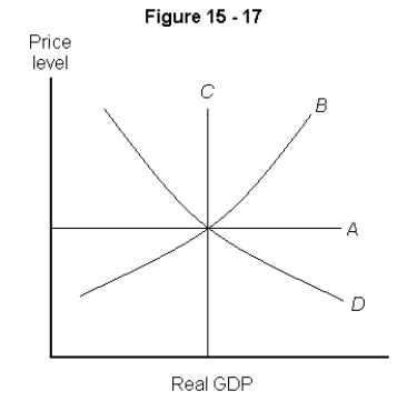   -In Figure 15-17 above,which of the following most likely represents the long-run aggregate supply curve? A)  A B)  B C)  C D)  D E)  None of the above.