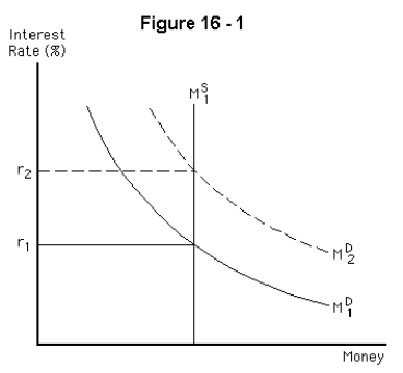 <strong> -Refer to Figure 16-1.Suppose a demand shock causes output to rise above full employment and increases money demand from \mathrm { M } _ { 1 } ^ { \mathrm { D } } to \mathrm { M } _ { 2 } ^ { \mathrm { D } } .If the Fed wants to maintain the interest rate at r?,it will</strong> A) use a constant monetary supply policy B) increase the money supply,which will increase aggregate demand and increase output further in the short run C) increase the money supply,which will increase the price level,decrease aggregate demand,and lower output back to full employment D) decrease money demand,decrease the interest rate,and decrease aggregate demand until output returns to full employment E) be unable to meet its interest rate target without causing a recession.