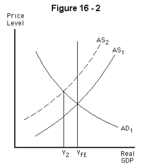 <strong> Refer to Figure 16-2.Suppose a supply shock shifts the aggregate supply curve from AS₁ to AS₂,and decreases output below full employment.If the Fed then decreases the money supply,it will</strong> A) stabilize the price level,but cause a further decline in output B) return output to its full-employment level,but at the expense of an increase in the price level C) increase both output and the price level D) stabilize the price level and return output to its full-employment level E) decrease the price level and shift the aggregate demand curve to the right until output returns to its full-employment level