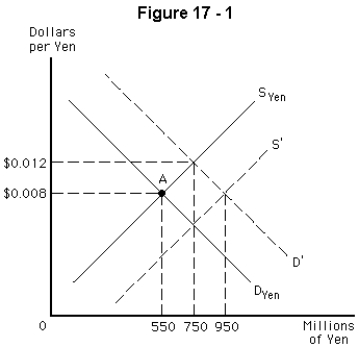 <strong> Refer to Figure 17-1.Assume the equilibrium exchange rate is $0.008 per yen at point A.If U.S.consumers decide to purchase more automobiles from Japan,then</strong> A) nothing will happen B) the supply curve will shift to S' and the demand curve will shift to D' C) the supply curve will shift to S' D) the exchange will rise to $0.012 per yen E) exchange rate will return to $0.008 as soon as the market adjusts.