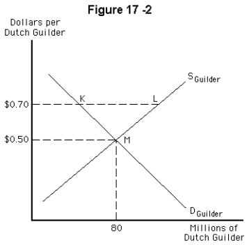   -Refer to Figure 17-2.If the dollar price of the guilder is $0.70,we would expect A)  Dutch exports to be very attractive to Americans B)  a recession in the United States C)  a decrease in the exchange rate until it achieves equilibrium at $0.50 per guilder D)  the demand curve for guilders to shift to the right E)  the supply of guilders curve to shift to the left.