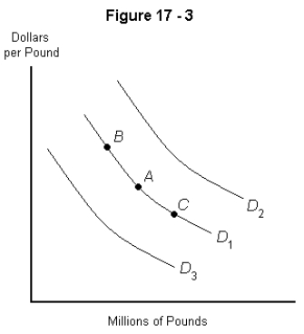   -Refer to Figure 17-3 above figure,where the current demand curve is D₁.Suppose interest rates in England drop relative to those in the United States.Which of the following would happen? A)  The U.S.would move from point A to point B along D₁ B)  The U.S.demand curve for British pounds would shift from D₁ to D₂ C)  The U.S.demand curve for British pounds would shift from D₁ to D₃ D)  The U.S.would move from point A to point C along D₁ E)  The U.S.would move from point C to point B along D₁