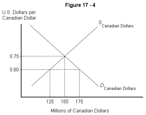   -Refer to Figure 17-4 above.If the demand and supply of Canadian dollars are as indicated,and the current exchange rate is US$0.60,which of the following would we expect to occur? A)  The supply of Canadian dollars would shift to the right to restore equilibrium. B)  The demand for Canadian dollars would shift to the left to restore equilibrium. C)  The exchange rate would increase until it reaches US$0.75. D)  The exchange rate would further decline. E)  The exchange rate would increase until it reaches US$1.35.