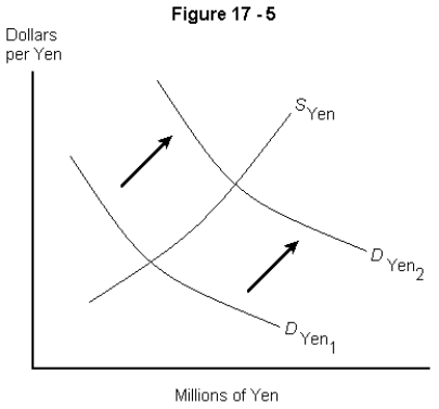   -Which of the following would cause the demand curve for yen to shift as indicated in Figure 17-5 above? A)  A decrease in the U.S.price level. B)  An increase in the U.S.interest rate. C)  An increase in Japanese real GDP. D)  An increase in U.S.real GDP. E)  A decrease in U.S.real GDP.