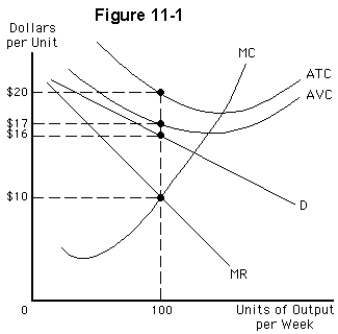 <strong> Consider the monopolistically competitive firm whose demand curve and cost structure are illustrated in Figure 11-1.Which of the following statements is correct in the short run?</strong> A)The firm will produce 100 units and suffer a loss of $400 per week. B)The firm will produce 100 units and suffer a loss of $300 per week. C)The firm will produce 100 units and suffer a loss of $1,000 per week. D)The firm will produce 100 units and suffer a loss of $100 per week. E)The firm will produce zero units and suffer a loss of $300 per week.