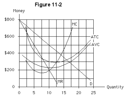   -The total fixed cost in Figure 11-2 is A) increasing as more is produced B) decreasing as more is produced C) larger than variable costs D) less than $1,000 E) more than $1,000