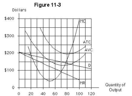   -The profit-maximizing,or loss-minimizing,output for the firm in Figure 11-3 is A) zero units B) 50 units C) 70 units D) 75 units E) 83 units